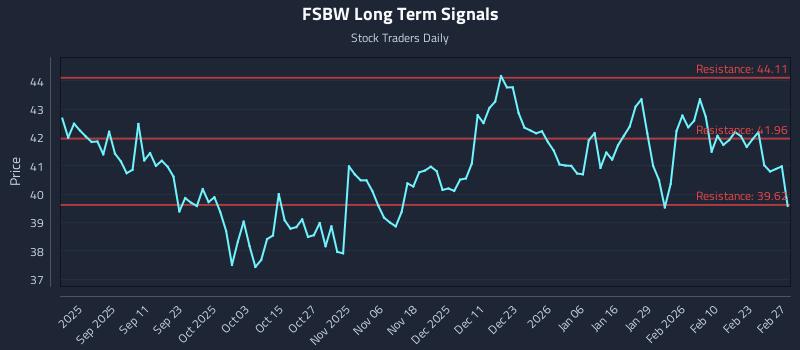 FSBW Long Term Analysis for March 1 2026