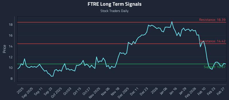 FTRE Long Term Analysis for March 1 2026