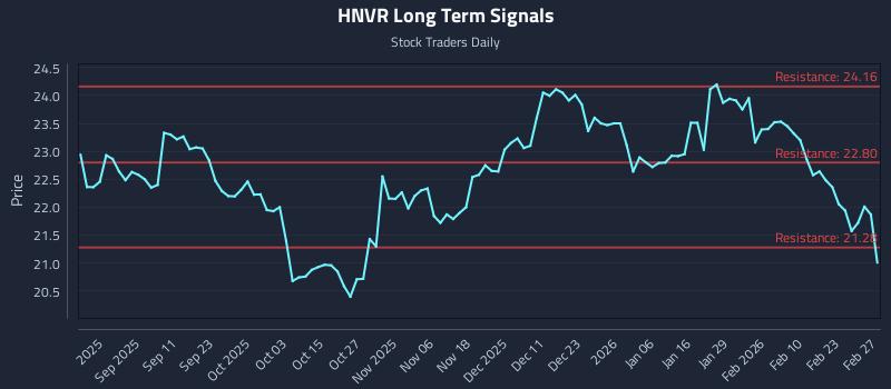 HNVR Long Term Analysis for March 1 2026 HNVR Long Term Analysis for March 1 2026