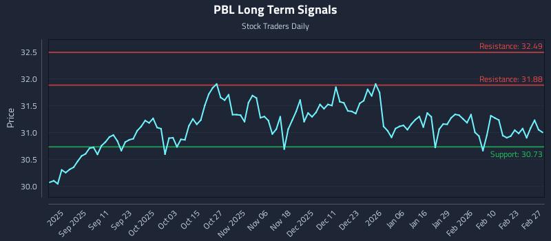 PBL Long Term Analysis for March 1 2026 PBL Long Term Analysis for March 1 2026