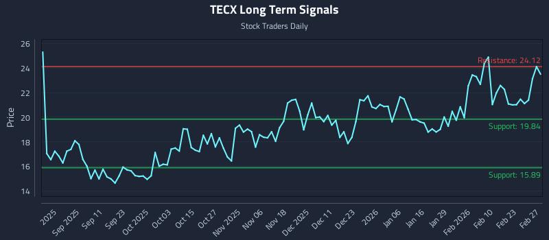 TECX Long Term Analysis for March 1 2026