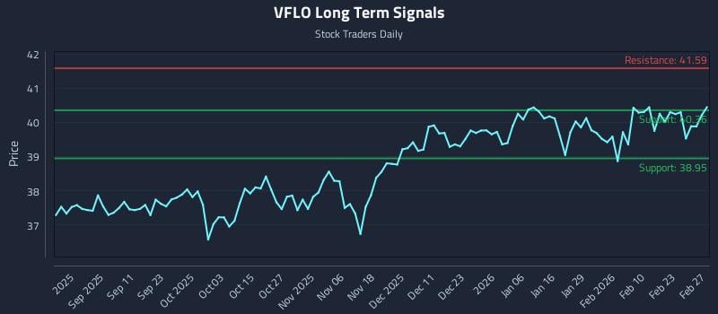 VFLO Long Term Analysis for March 1 2026 VFLO Long Term Analysis for March 1 2026