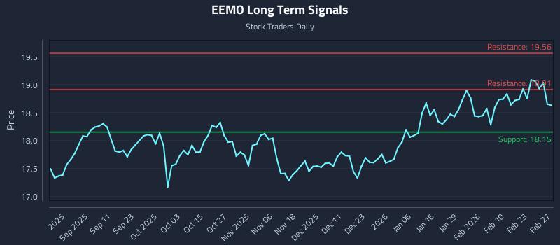 EEMO Long Term Analysis for March 1 2026
