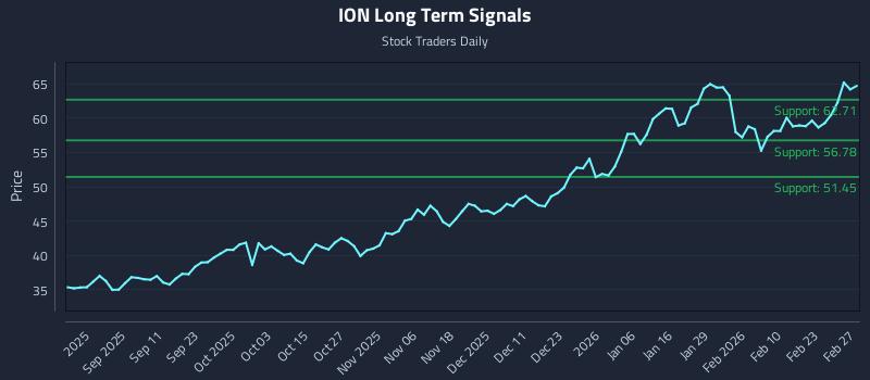 ION Long Term Analysis for March 1 2026 ION Long Term Analysis for March 1 2026