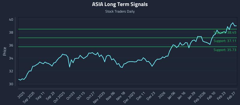 ASIA Long Term Analysis for March 1 2026