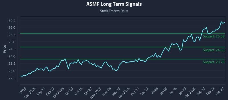 ASMF Long Term Analysis for March 1 2026
