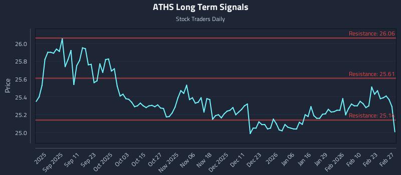 ATHS Long Term Analysis for March 1 2026