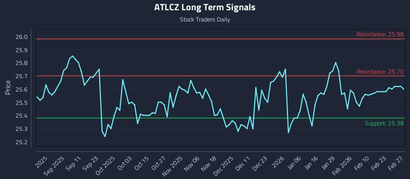 ATLCZ Long Term Analysis for March 1 2026 ATLCZ Long Term Analysis for March 1 2026