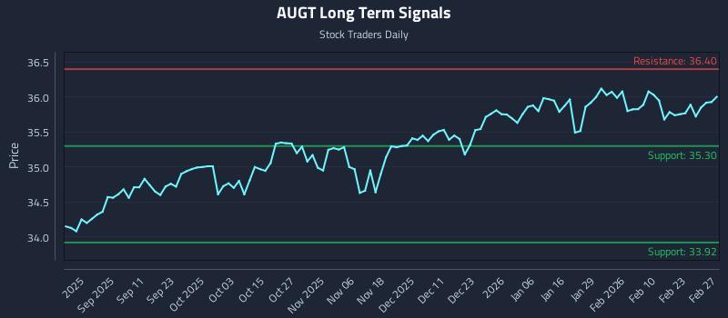AUGT Long Term Analysis for March 1 2026