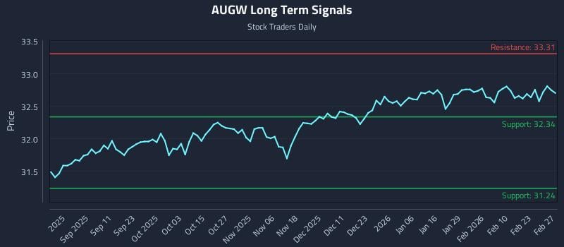 AUGW Long Term Analysis for March 1 2026 AUGW Long Term Analysis for March 1 2026