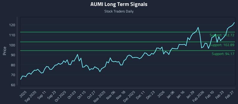 AUMI Long Term Analysis for March 1 2026 AUMI Long Term Analysis for March 1 2026