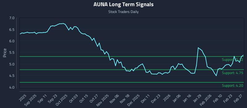 AUNA Long Term Analysis for March 1 2026