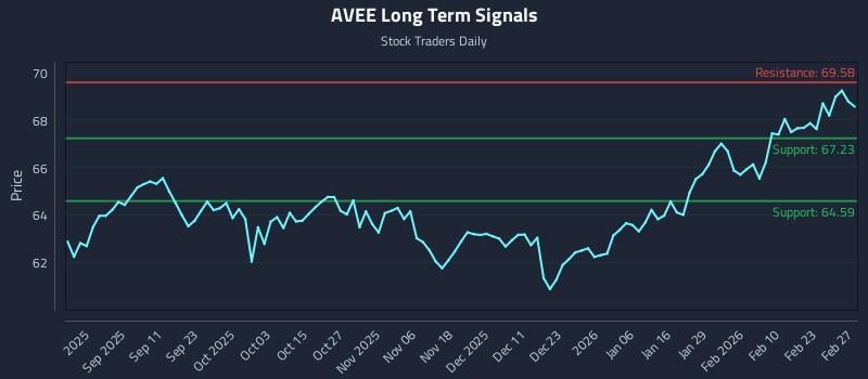 AVEE Long Term Analysis for March 1 2026