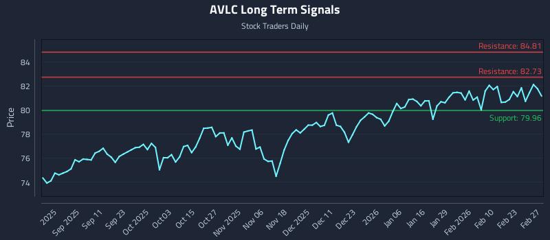 AVLC Long Term Analysis for March 1 2026