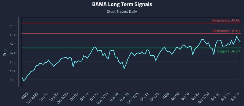 BAMA Long Term Analysis for March 1 2026