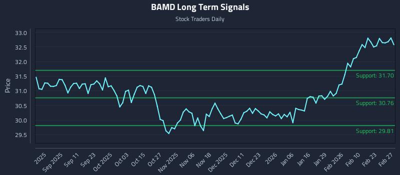 BAMD Long Term Analysis for March 1 2026