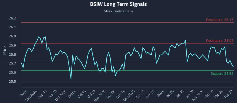 BSJW Long Term Analysis for March 1 2026 BSJW Long Term Analysis for March 1 2026
