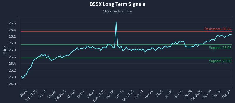 BSSX Long Term Analysis for March 1 2026 BSSX Long Term Analysis for March 1 2026
