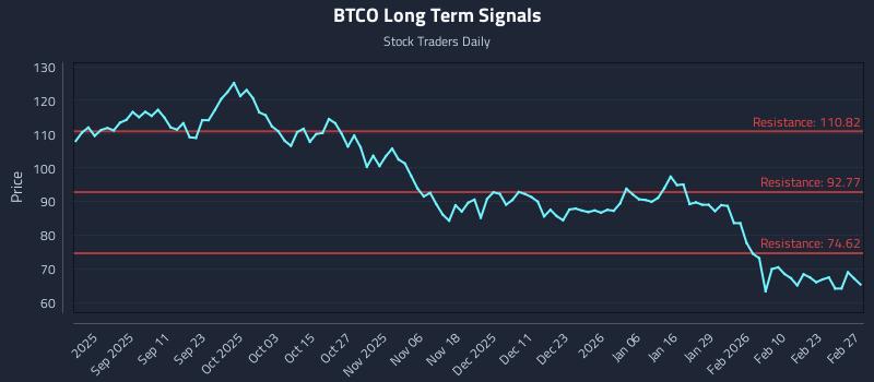 BTCO Long Term Analysis for March 1 2026 BTCO Long Term Analysis for March 1 2026