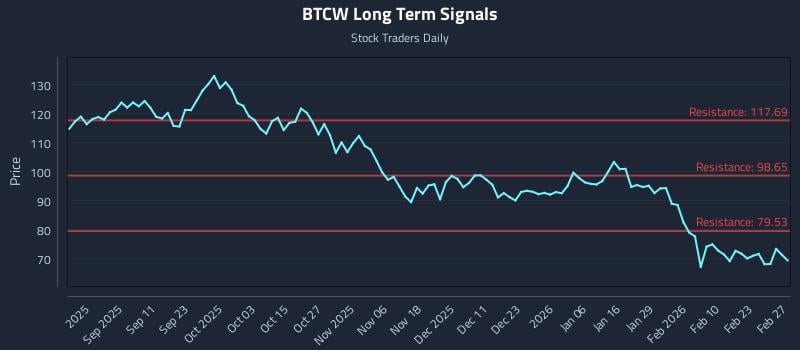 BTCW Long Term Analysis for March 1 2026 BTCW Long Term Analysis for March 1 2026