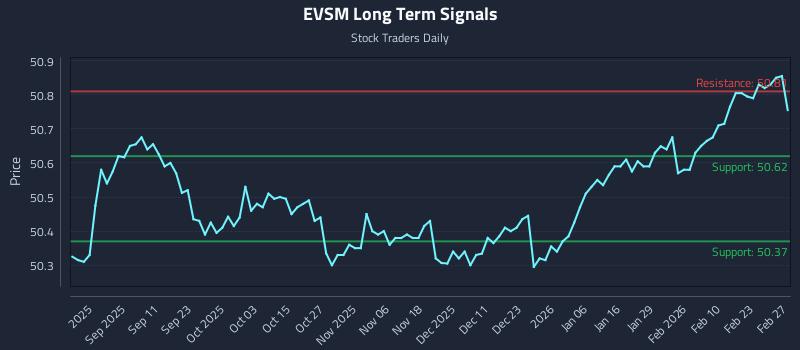 EVSM Long Term Analysis for March 1 2026