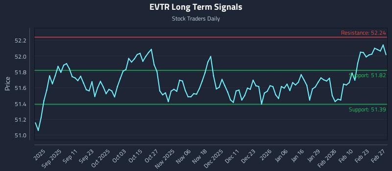 EVTR Long Term Analysis for March 1 2026