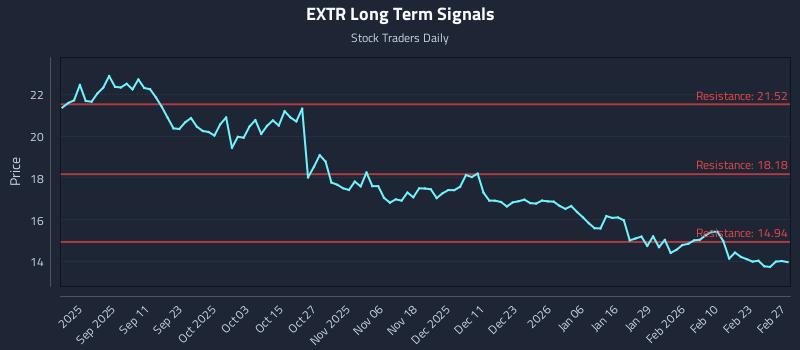EXTR Long Term Analysis for March 1 2026 EXTR Long Term Analysis for March 1 2026