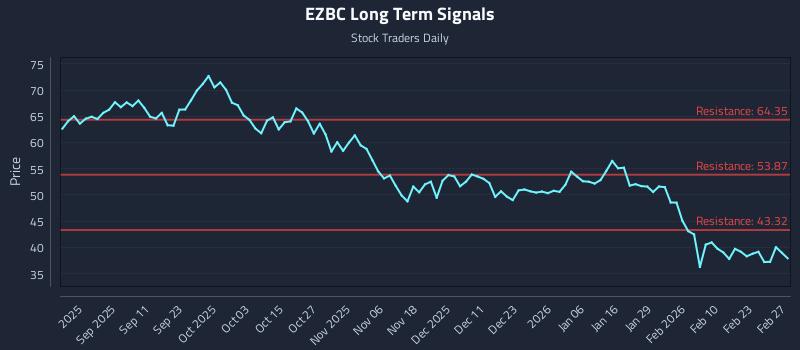 EZBC Long Term Analysis for March 1 2026