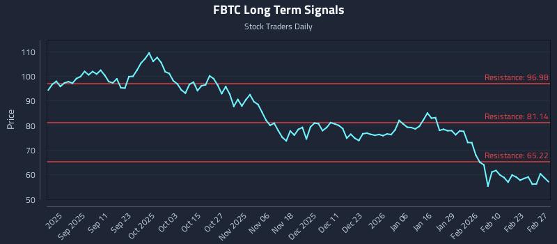 FBTC Long Term Analysis for March 1 2026