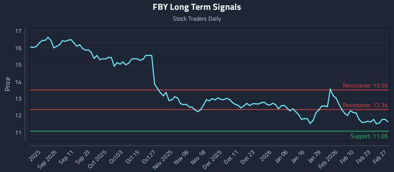 FBY Long Term Analysis for March 1 2026 FBY Long Term Analysis for March 1 2026