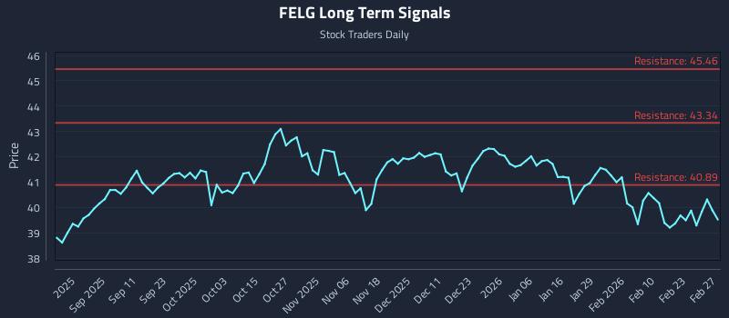 FELG Long Term Analysis for March 1 2026 FELG Long Term Analysis for March 1 2026