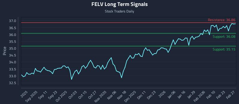 FELV Long Term Analysis for March 1 2026 FELV Long Term Analysis for March 1 2026