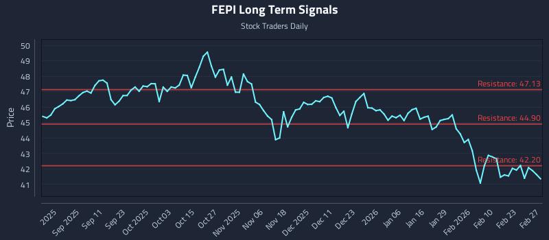 FEPI Long Term Analysis for March 1 2026