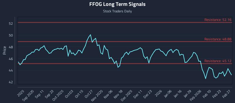 FFOG Long Term Analysis for March 1 2026