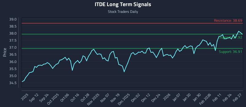 ITDE Long Term Analysis for March 2 2026 ITDE Long Term Analysis for March 2 2026
