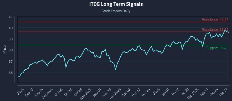 ITDG Long Term Analysis for March 2 2026 ITDG Long Term Analysis for March 2 2026