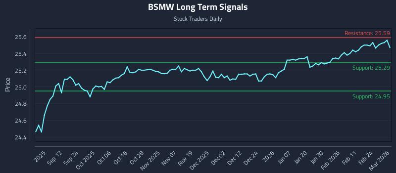 BSMW Long Term Analysis for March 2 2026 BSMW Long Term Analysis for March 2 2026