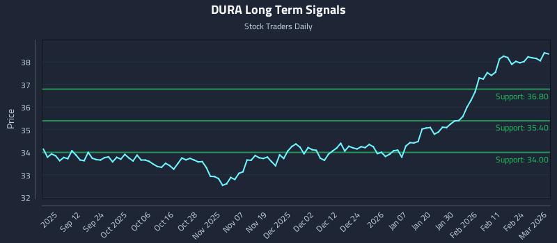 DURA Long Term Analysis for March 2 2026 DURA Long Term Analysis for March 2 2026