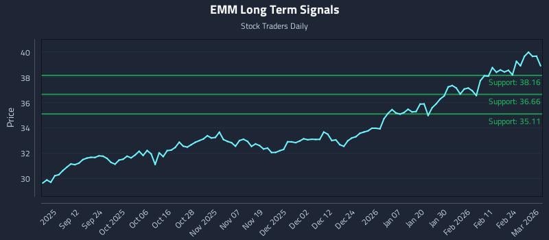 EMM Long Term Analysis for March 2 2026 EMM Long Term Analysis for March 2 2026