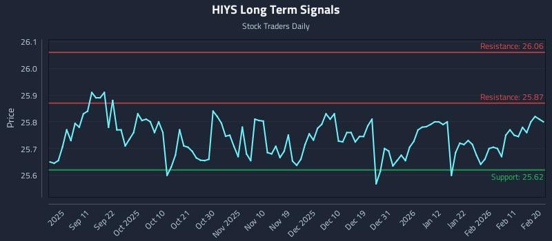 HIYS Long Term Analysis for March 2 2026