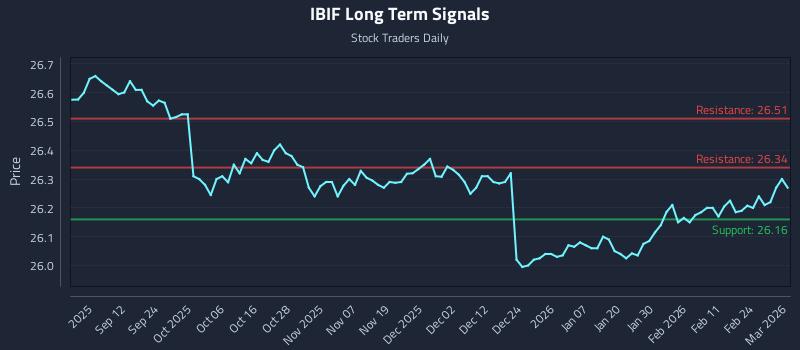 IBIF Long Term Analysis for March 2 2026