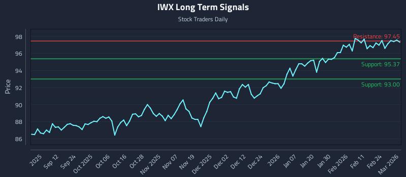 IWX Long Term Analysis for March 2 2026 IWX Long Term Analysis for March 2 2026