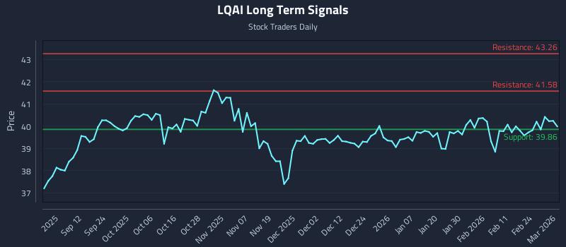 LQAI Long Term Analysis for March 2 2026 LQAI Long Term Analysis for March 2 2026