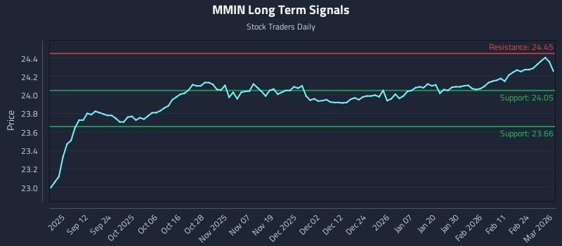 MMIN Long Term Analysis for March 2 2026 MMIN Long Term Analysis for March 2 2026