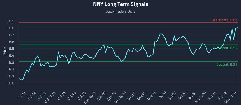 NNY Long Term Analysis for March 2 2026 NNY Long Term Analysis for March 2 2026