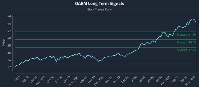 OAEM Long Term Analysis for March 2 2026 OAEM Long Term Analysis for March 2 2026