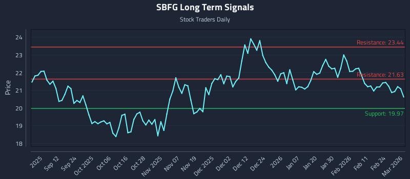 SBFG Long Term Analysis for March 2 2026 SBFG Long Term Analysis for March 2 2026