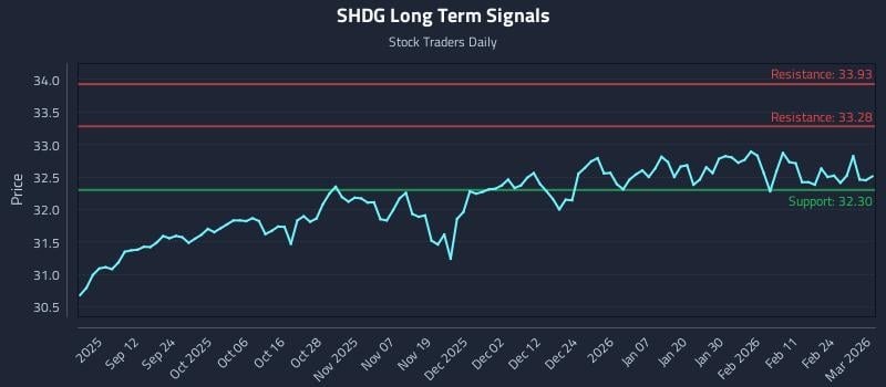 SHDG Long Term Analysis for March 2 2026 SHDG Long Term Analysis for March 2 2026