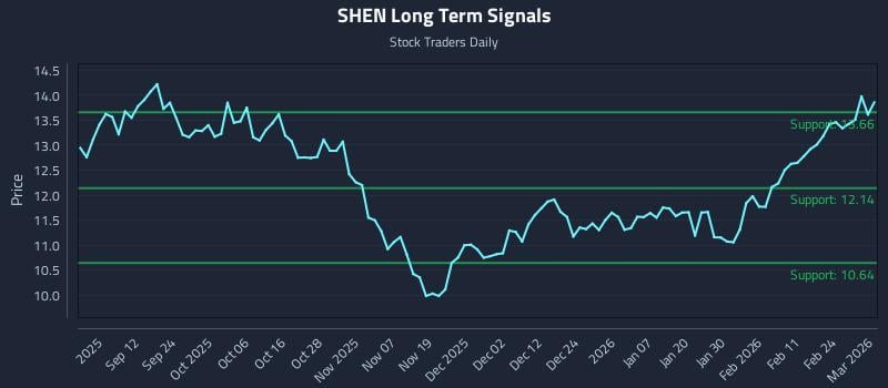 SHEN Long Term Analysis for March 2 2026 SHEN Long Term Analysis for March 2 2026