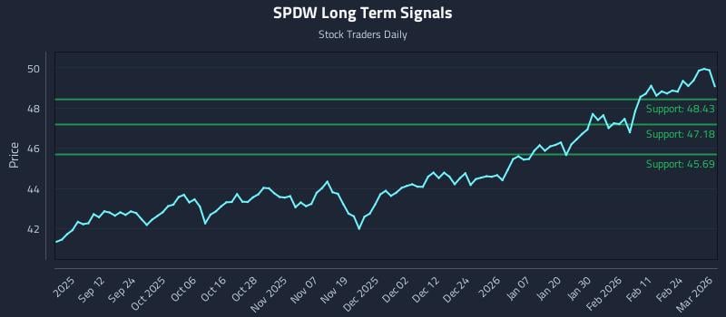 SPDW Long Term Analysis for March 2 2026